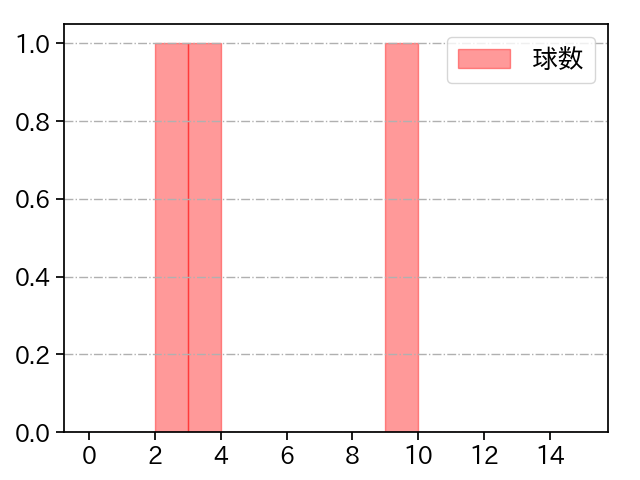 マルティネス 打者に投じた球数分布(2023年3月)