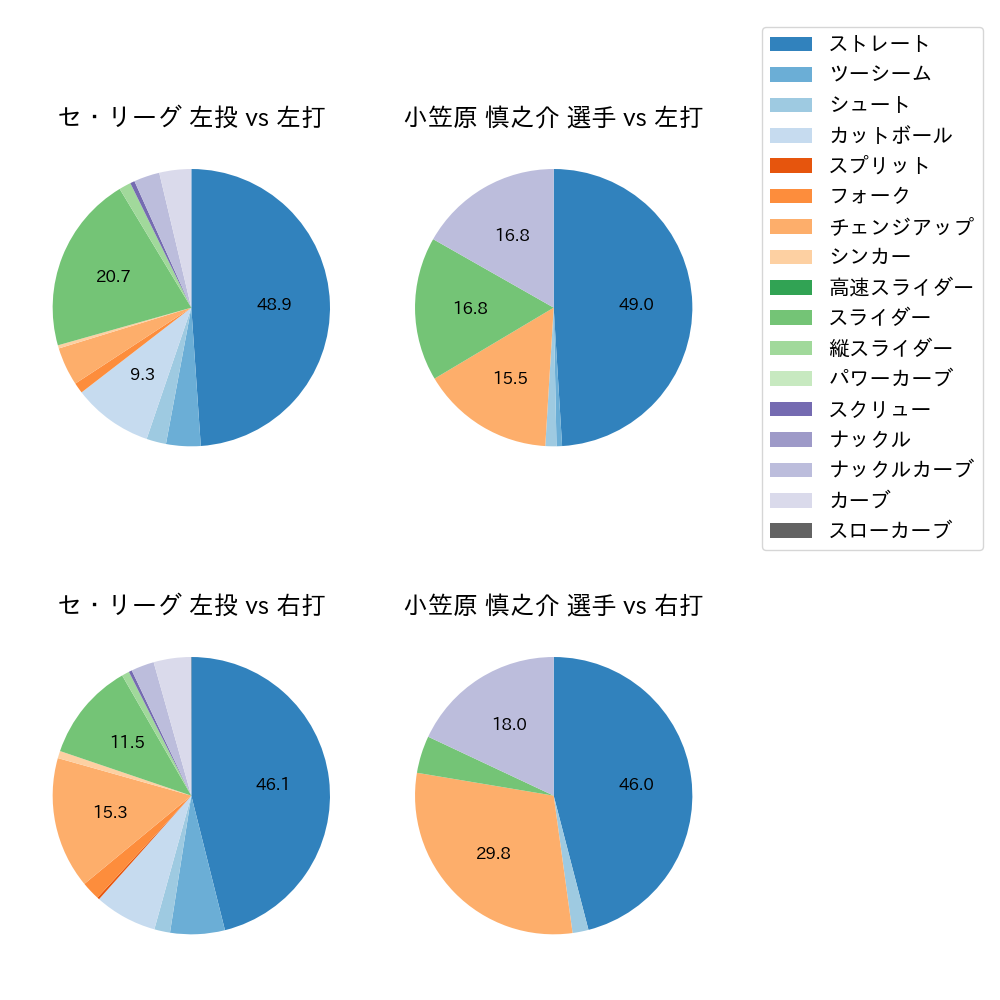 小笠原 慎之介 球種割合(2023年4月)