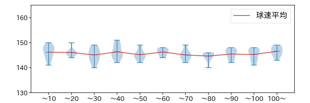 小笠原 慎之介 球数による球速(ストレート)の推移(2023年4月)