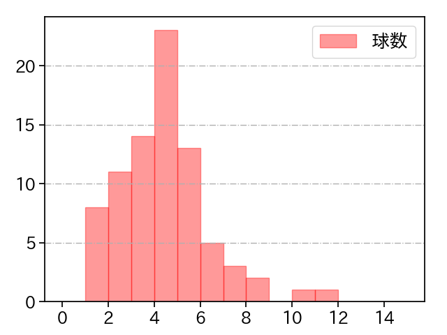 小笠原 慎之介 打者に投じた球数分布(2023年4月)