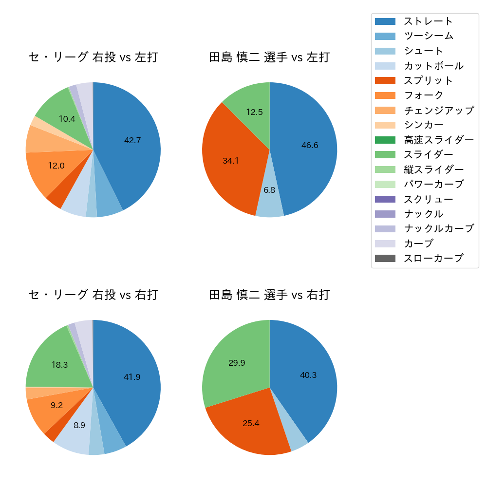 田島 慎二 球種割合(2023年4月)