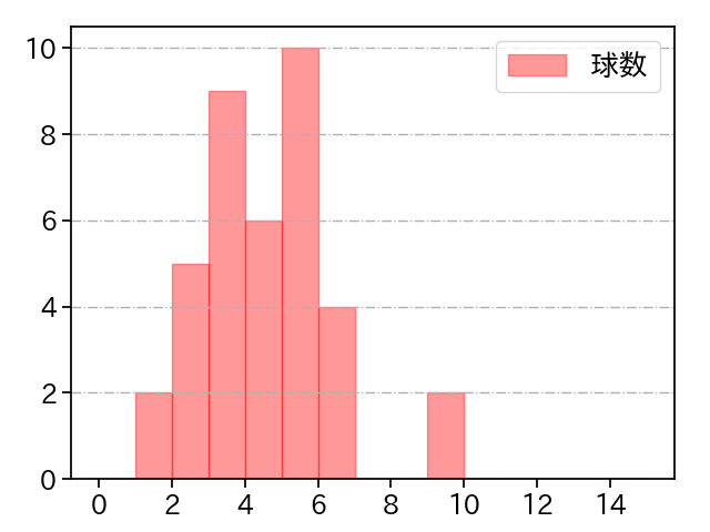 田島 慎二 打者に投じた球数分布(2023年4月)