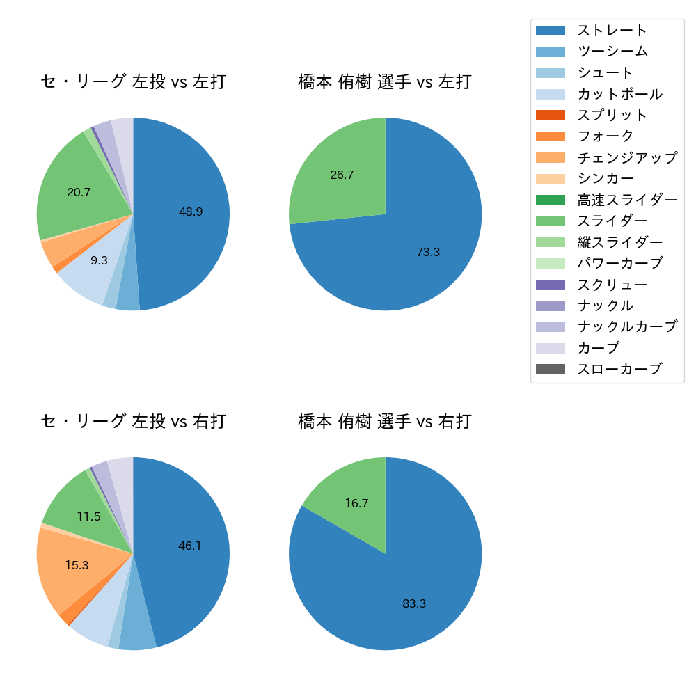 橋本 侑樹 球種割合(2023年4月)