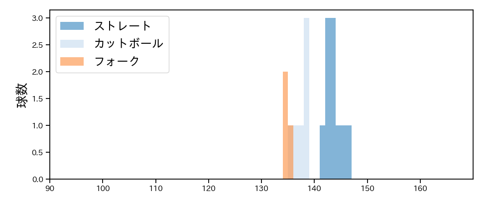 谷元 圭介 球種&球速の分布1(2023年4月)