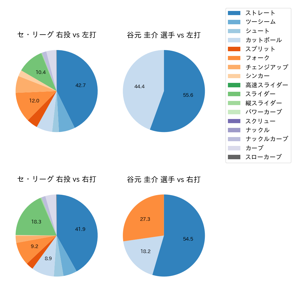 谷元 圭介 球種割合(2023年4月)