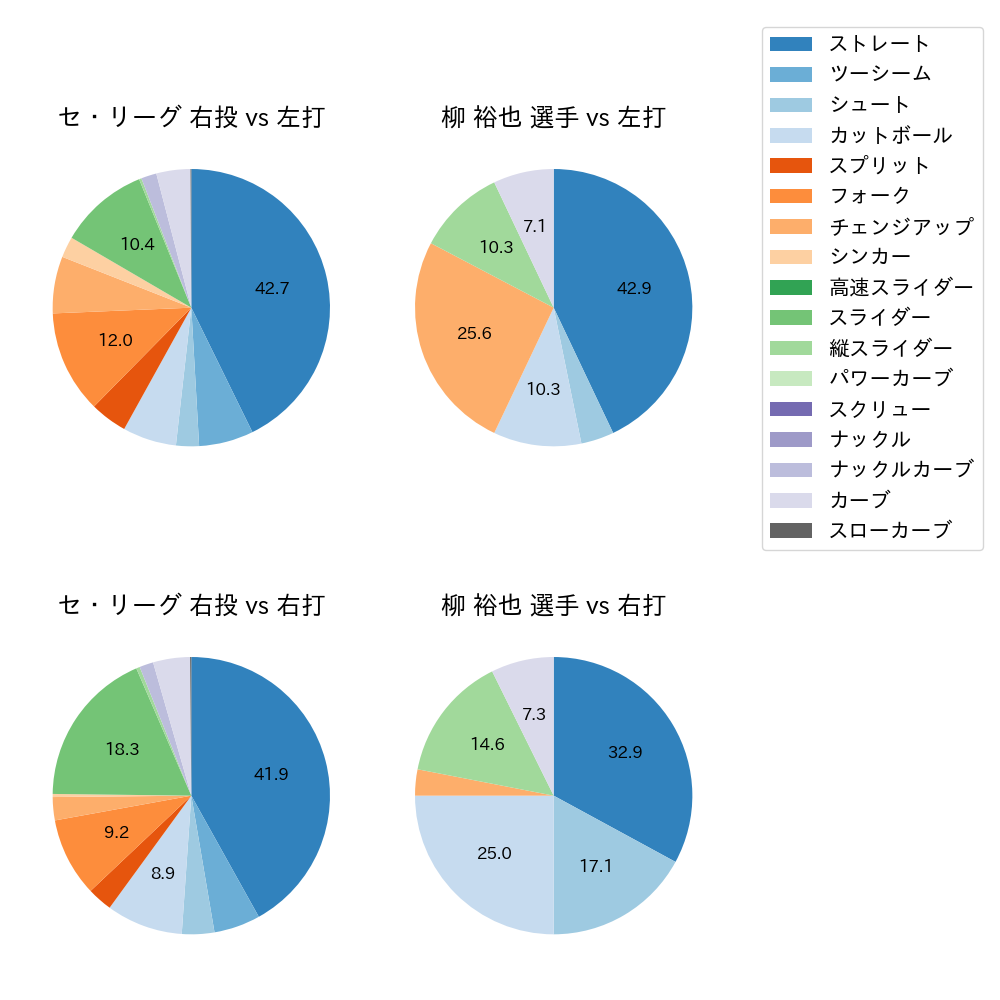 柳 裕也 球種割合(2023年4月)