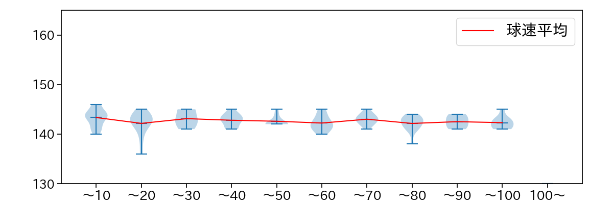 柳 裕也 球数による球速(ストレート)の推移(2023年4月)