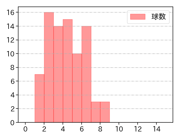 柳 裕也 打者に投じた球数分布(2023年4月)