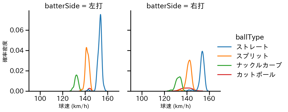 髙橋 宏斗 球種&球速の分布2(2023年4月)