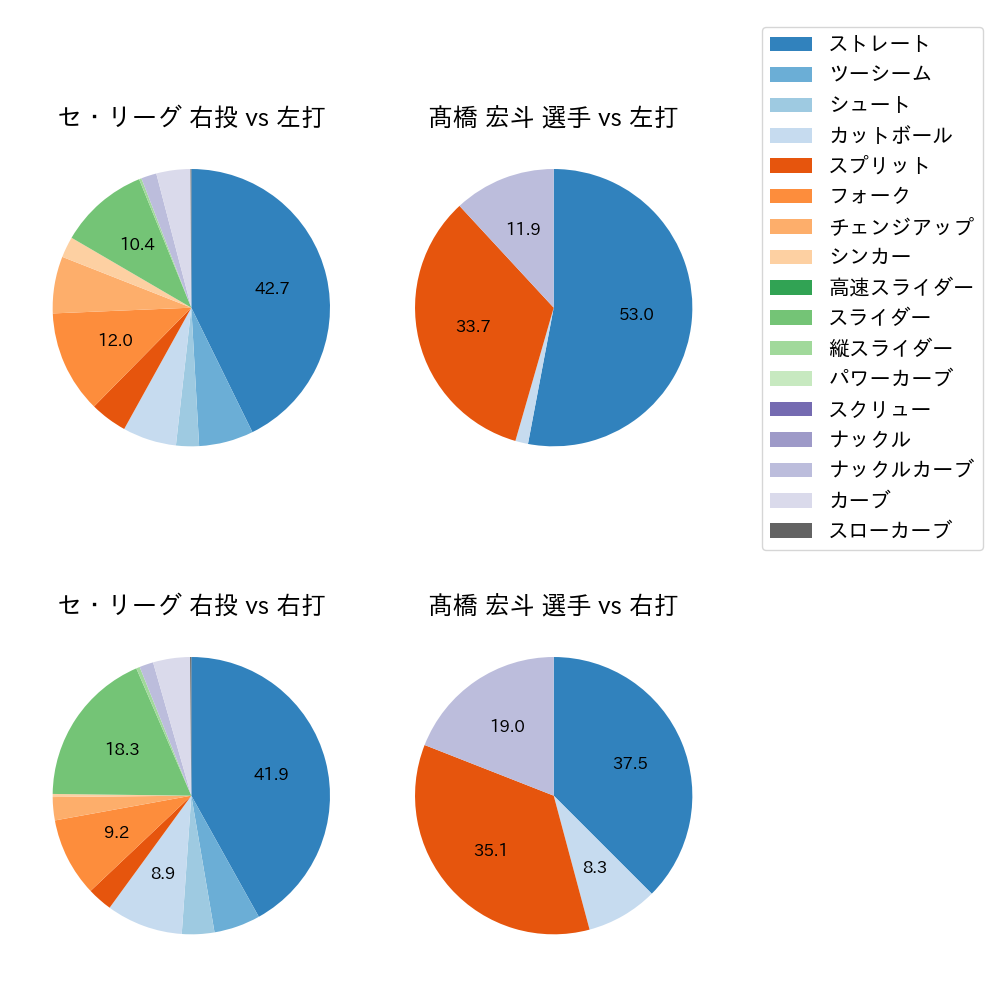 髙橋 宏斗 球種割合(2023年4月)