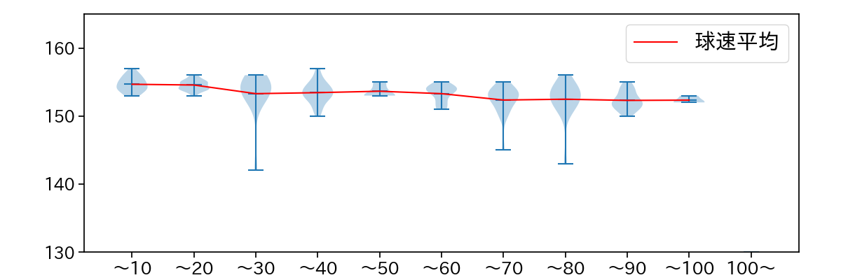 髙橋 宏斗 球数による球速(ストレート)の推移(2023年4月)