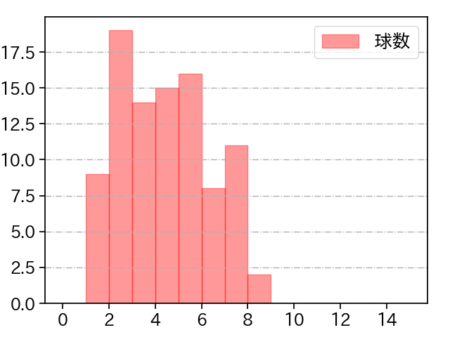 髙橋 宏斗 打者に投じた球数分布(2023年4月)