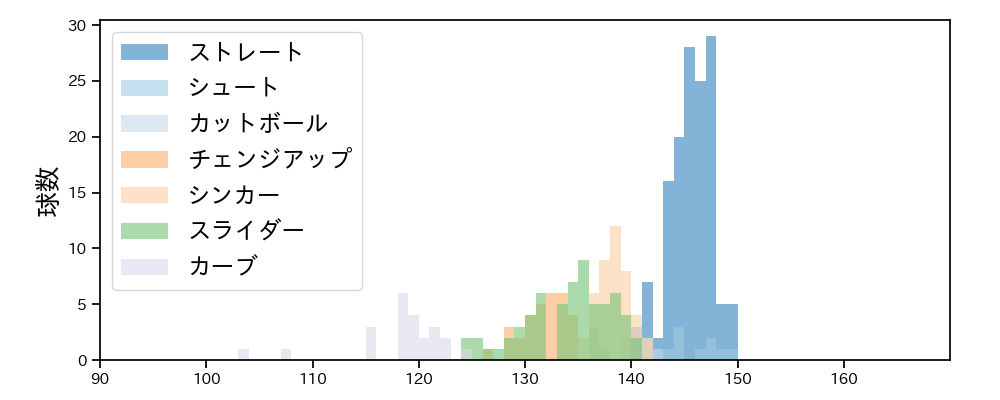 涌井 秀章 球種&球速の分布1(2023年4月)