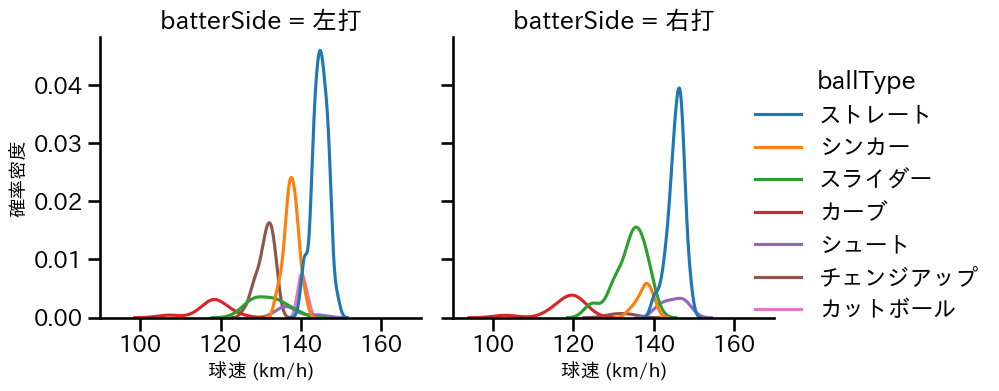 涌井 秀章 球種&球速の分布2(2023年4月)