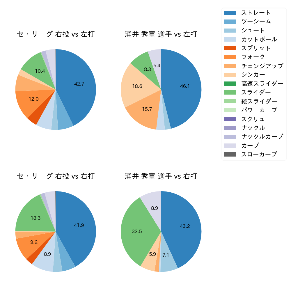 涌井 秀章 球種割合(2023年4月)