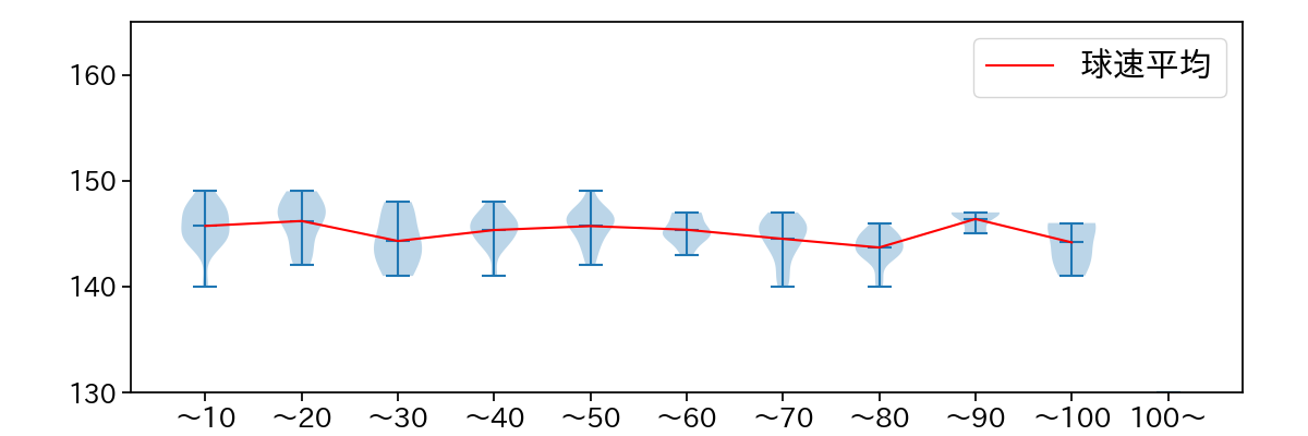 涌井 秀章 球数による球速(ストレート)の推移(2023年4月)