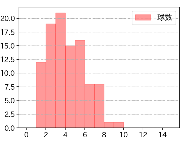 涌井 秀章 打者に投じた球数分布(2023年4月)