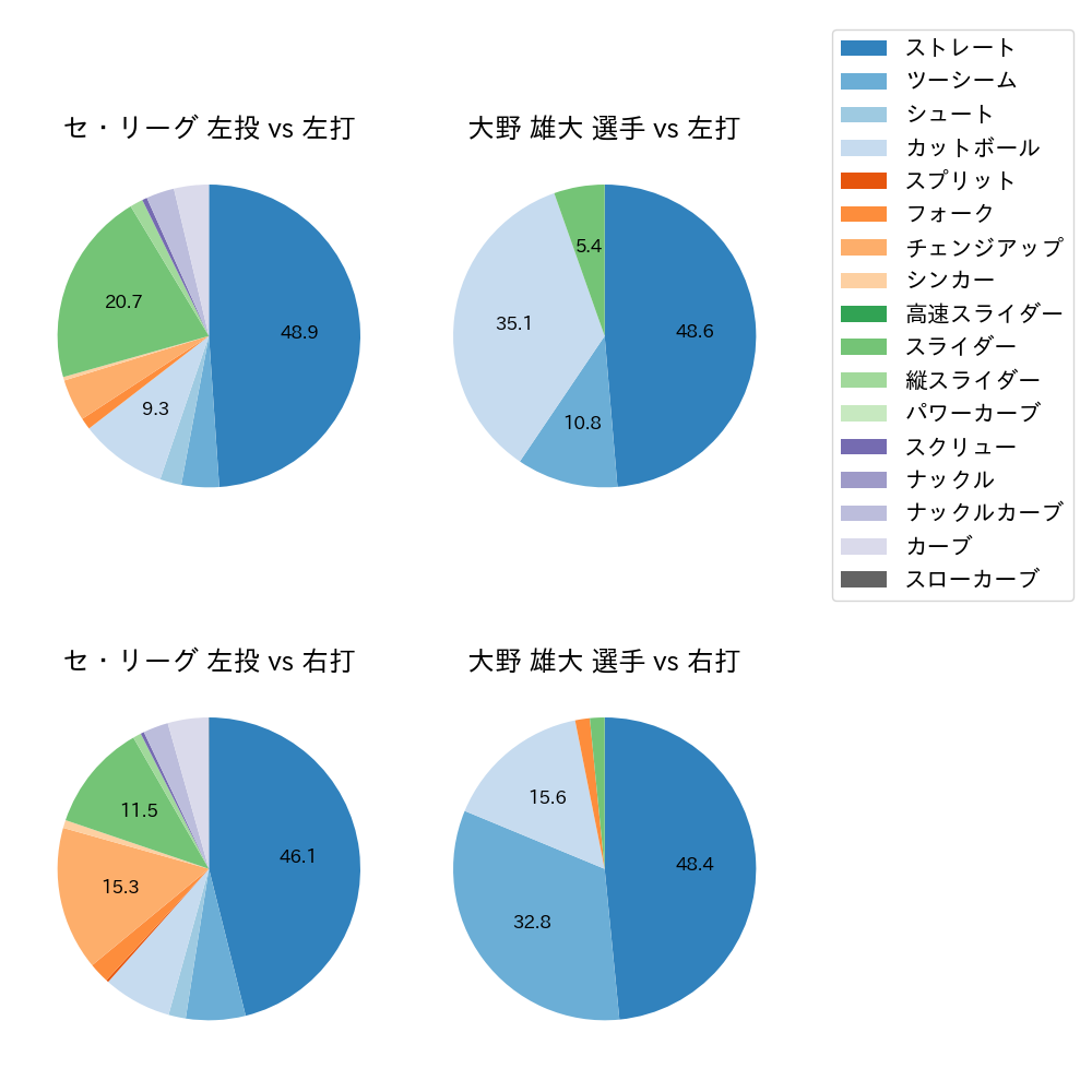 大野 雄大 球種割合(2023年4月)