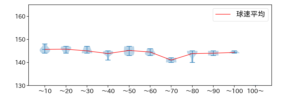 大野 雄大 球数による球速(ストレート)の推移(2023年4月)