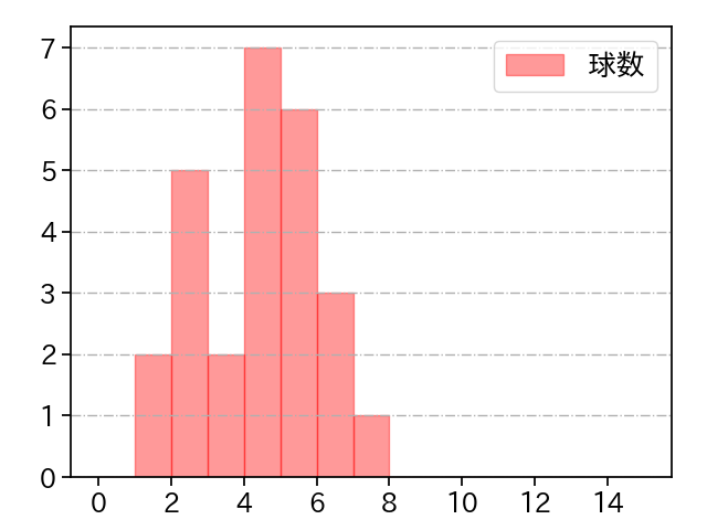 大野 雄大 打者に投じた球数分布(2023年4月)