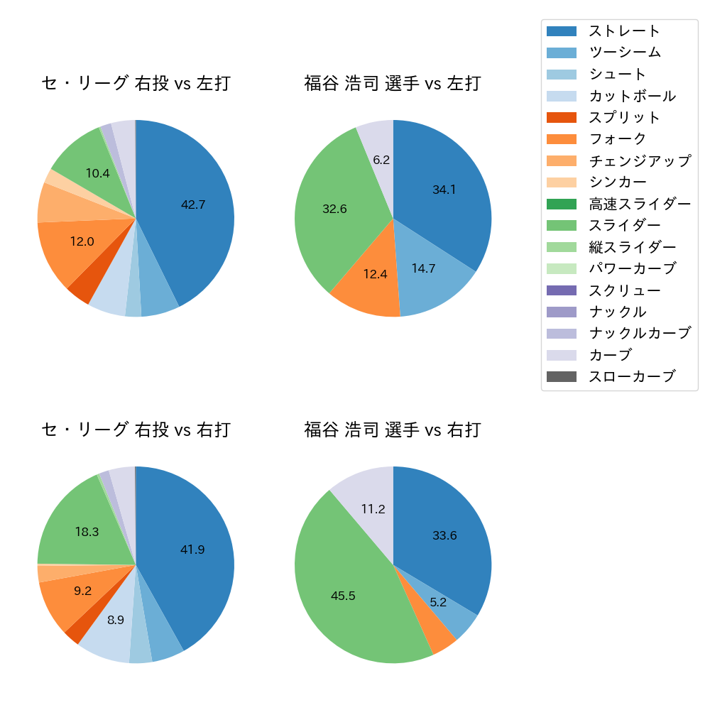 福谷 浩司 球種割合(2023年4月)