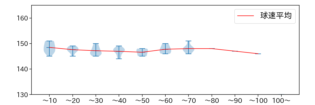 福谷 浩司 球数による球速(ストレート)の推移(2023年4月)