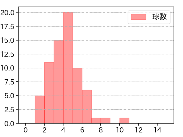 福谷 浩司 打者に投じた球数分布(2023年4月)