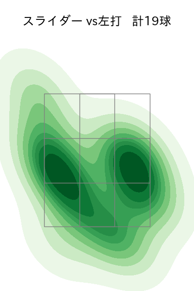 祖父江 大輔 配球ヒートマップ(2023年4月)