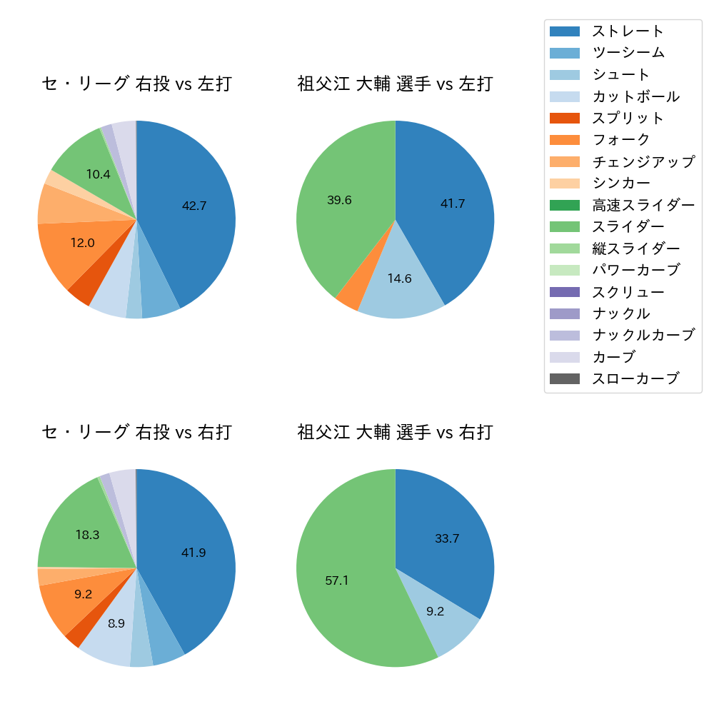 祖父江 大輔 球種割合(2023年4月)