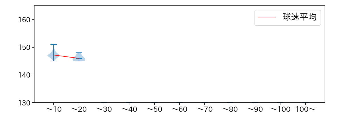 祖父江 大輔 球数による球速(ストレート)の推移(2023年4月)