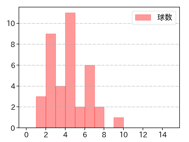 祖父江 大輔 打者に投じた球数分布(2023年4月)