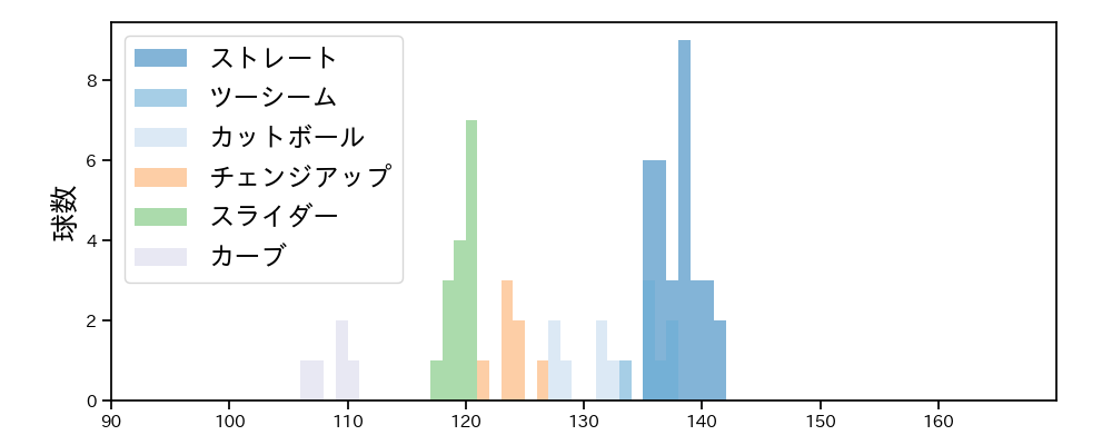 松葉 貴大 球種&球速の分布1(2023年4月)
