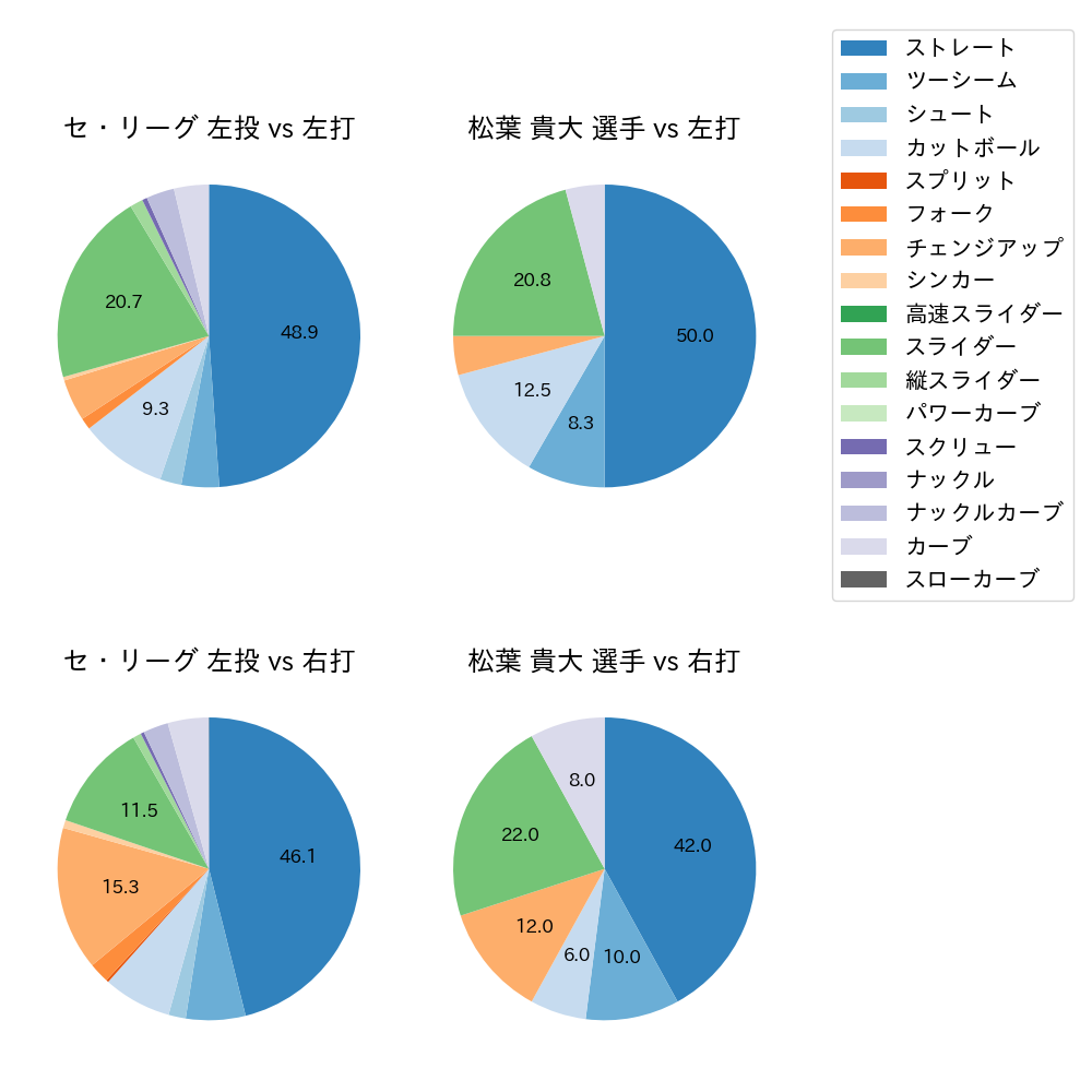 松葉 貴大 球種割合(2023年4月)