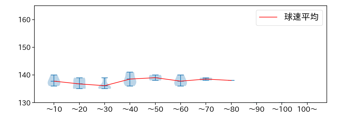 松葉 貴大 球数による球速(ストレート)の推移(2023年4月)