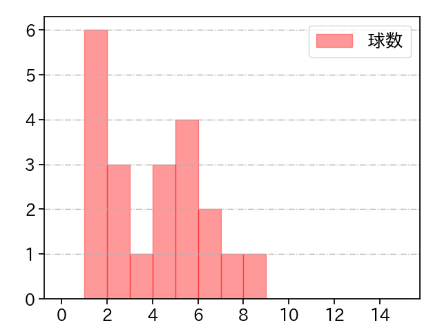 松葉 貴大 打者に投じた球数分布(2023年4月)