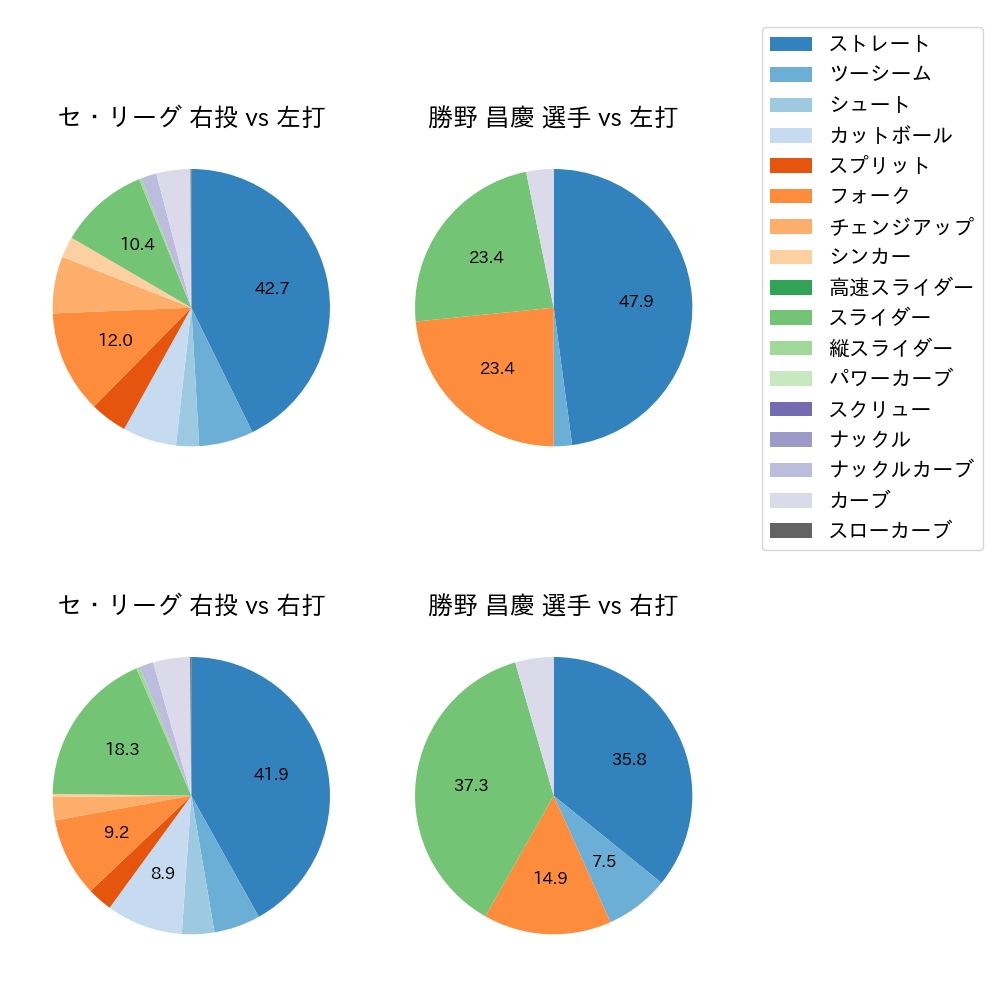 勝野 昌慶 球種割合(2023年4月)