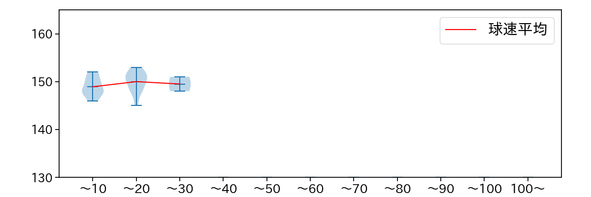 勝野 昌慶 球数による球速(ストレート)の推移(2023年4月)