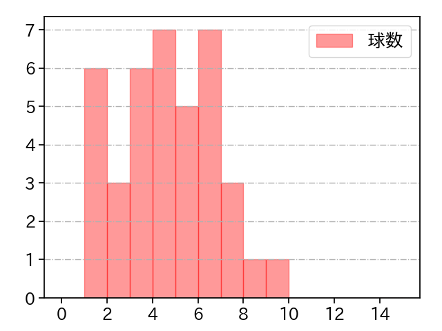 勝野 昌慶 打者に投じた球数分布(2023年4月)
