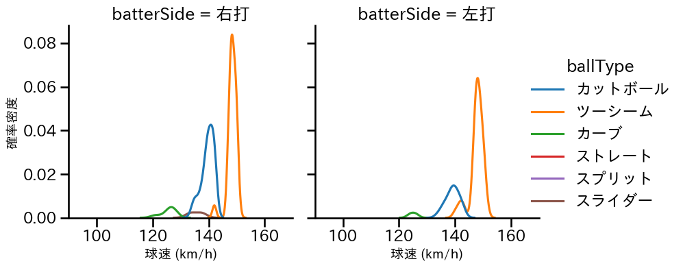 鈴木 博志 球種&球速の分布2(2023年4月)