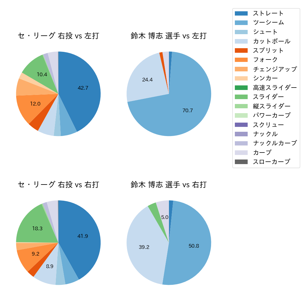 鈴木 博志 球種割合(2023年4月)