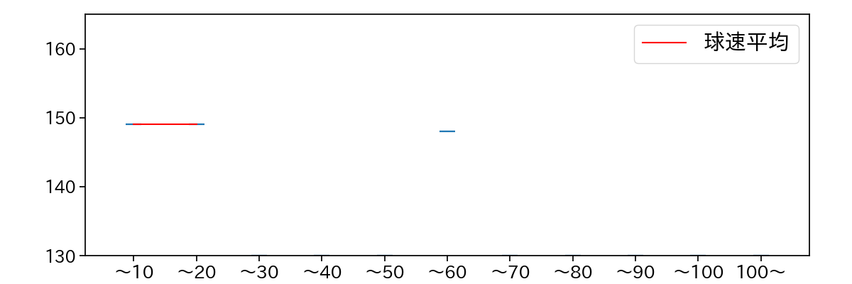 鈴木 博志 球数による球速(ストレート)の推移(2023年4月)