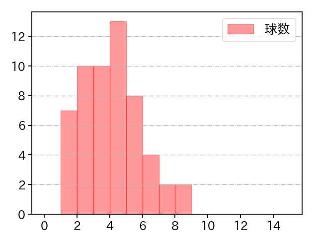 鈴木 博志 打者に投じた球数分布(2023年4月)