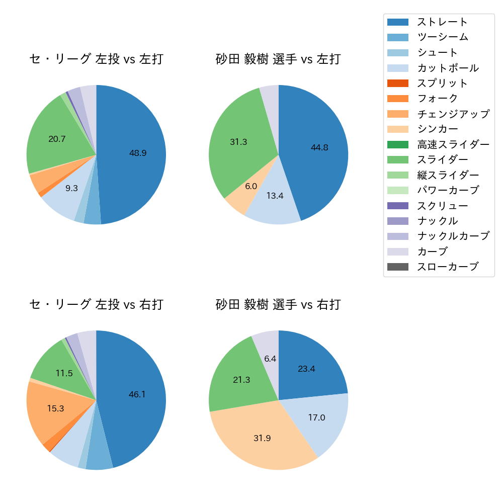 砂田 毅樹 球種割合(2023年4月)