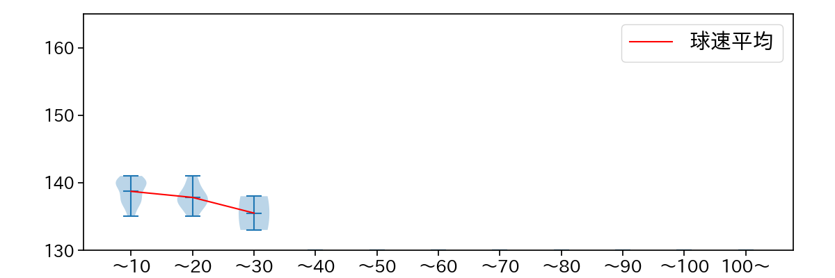 砂田 毅樹 球数による球速(ストレート)の推移(2023年4月)