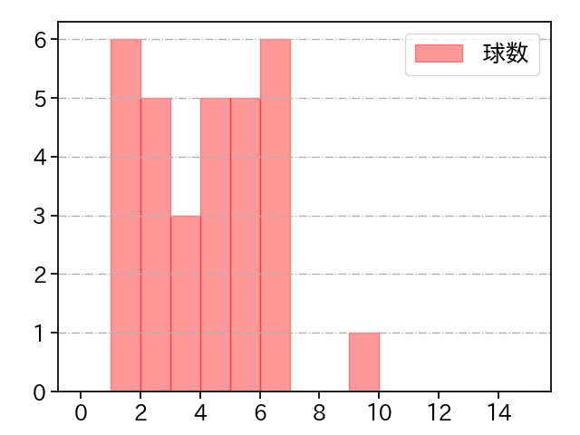 砂田 毅樹 打者に投じた球数分布(2023年4月)