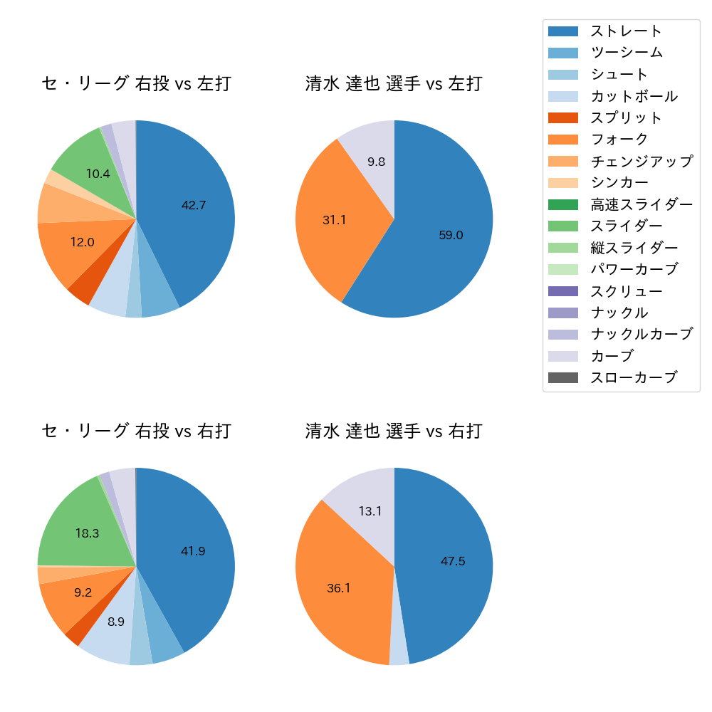 清水 達也 球種割合(2023年4月)