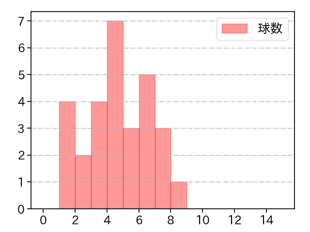 清水 達也 打者に投じた球数分布(2023年4月)