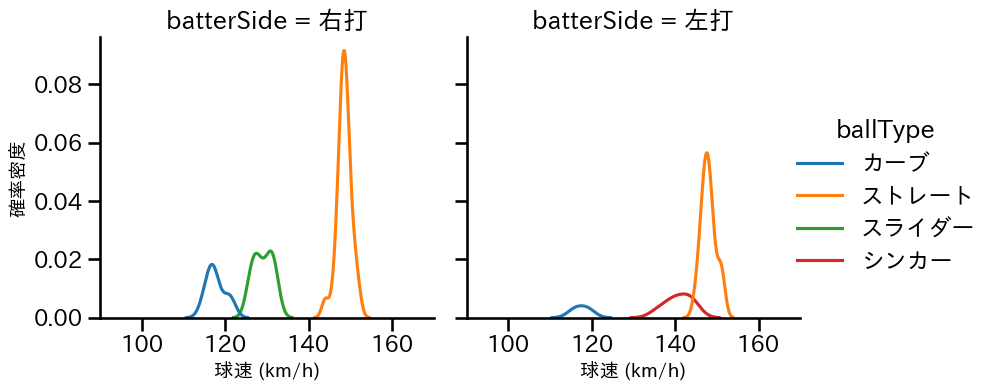 山本 拓実 球種&球速の分布2(2023年4月)