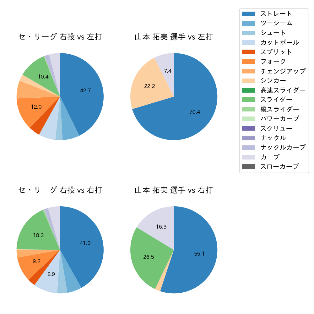 山本 拓実 球種割合(2023年4月)