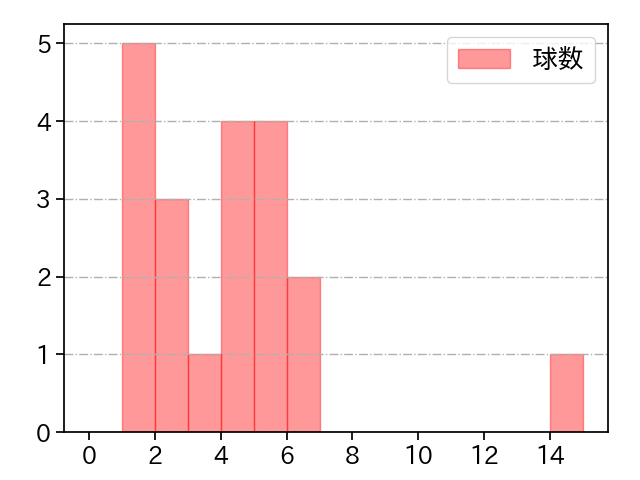 山本 拓実 打者に投じた球数分布(2023年4月)